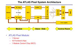 The ATLAS Pixel System Architecture