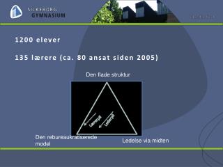 1200 elever 135 lærere (ca. 80 ansat siden 2005)