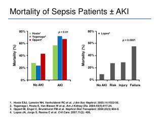 Mortality of Sepsis Patients ± AKI