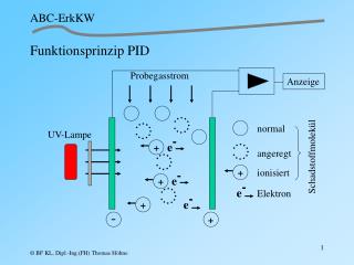 Funktionsprinzip PID