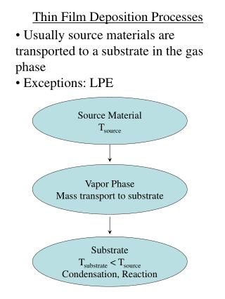 Thin Film Deposition Processes