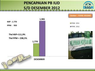 PENCAPAIAN PB IUD S/D DESEMBER 2012