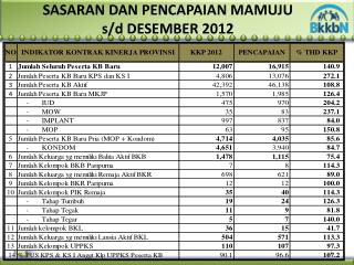 SASARAN DAN PENCAPAIAN MAMUJU s/d DESEMBER 2012