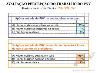 AVALIAÇÃO PERCEPÇÃO DO TRABALHO DO PNV Mudanças na ESCOLA e INDIVÍDUO