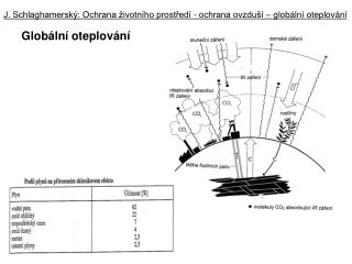 J. Schlaghamerský: Ochrana životního prostředí - ochrana ovzduší – globální oteplování