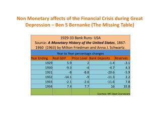Non Monetary affects of the Financial Crisis during Great Depression
