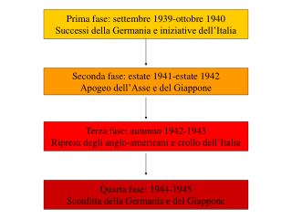 Prima fase: settembre 1939-ottobre 1940 Successi della Germania e iniziative dell’Italia