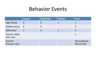 Behavior Events