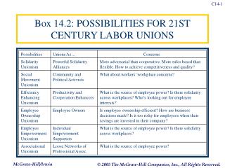 Box 14.2: POSSIBILITIES FOR 21ST CENTURY LABOR UNIONS