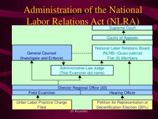 Administration of the National Labor Relations Act (NLRA)