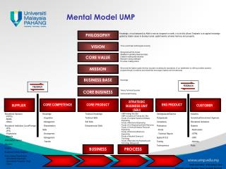 Mental Model UMP