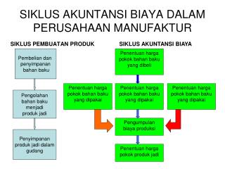 SIKLUS AKUNTANSI BIAYA DALAM PERUSAHAAN MANUFAKTUR