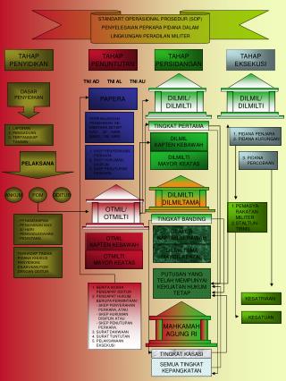 STANDART OPERASIONAL PROSEDUR (SOP) PENYELESAIAN PERKARA PIDANA DALAM