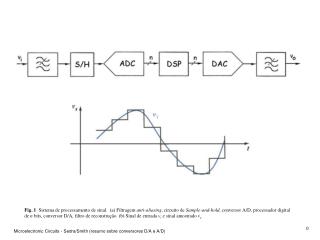 Fig. 3 Conversor D/A de N -bits usando um agregado binário de resistências.