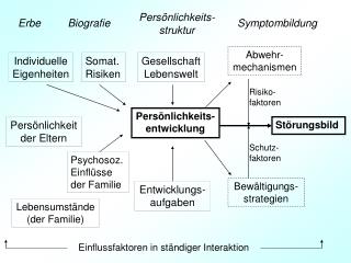 Persönlichkeits-entwicklung