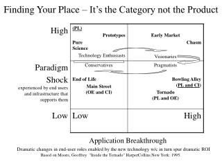 Finding Your Place – It’s the Category not the Product