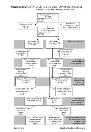 Evaluation of admission-BMI On 30 months mortality and dependency or institutional care