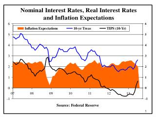 Fed’s primary policy tool is very short-term nominal interest rates, i.