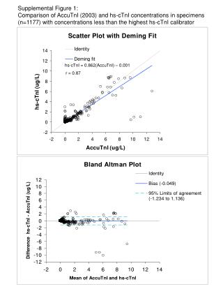 hs-cTnI = 0.862(AccuTnI) – 0.001