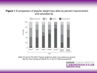 Malik VS and Hu FB (2007) Popular weight-loss diets: from evidence to practice