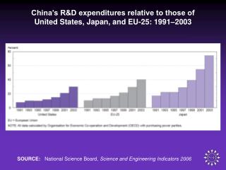 China’s R&amp;D expenditures relative to those of United States, Japan, and EU-25: 1991–2003
