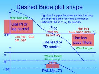 Desired Bode plot shape