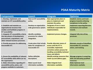 PDAA Maturity Matrix