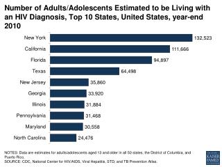 number-of-adultsadolescents-estimated-to-be-living-with-an-hiv-diagnosis-top-10-states-united-states-year-end-2010-hivai