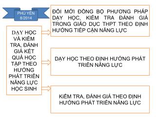 DẠY HỌC VÀ KIỂM TRA, ĐÁNH GIÁ KẾT QUẢ HỌC TẬP THEO HƯỚNG PHÁT TRIỂN NĂNG LỰC HỌC SINH