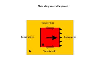 Plate Margins on a flat planet