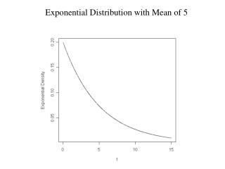 Exponential Distribution with Mean of 5