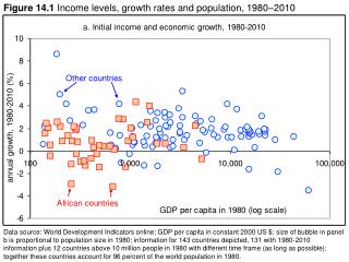 Figure 14.1 Income levels, growth rates and population, 1980–2010