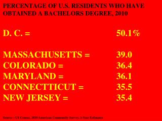 PERCENTAGE OF U.S. RESIDENTS WHO HAVE OBTAINED A BACHELORS DEGREE, 2010