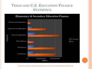 Texas and U.S. Education Finance Statistics