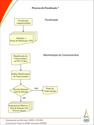 Processo de Fiscalização *