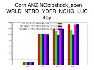 Corn ANZ NObioshock_scen WRLD_NTRD_YDFR_NCHG_LUC4by