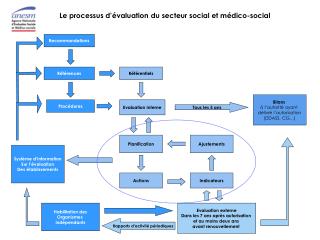 Le processus d’évaluation du secteur social et médico-social