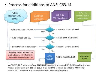 Process for additions to ANSI C63.14