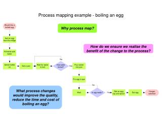 Process mapping example - boiling an egg