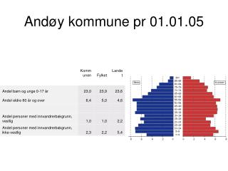 Andøy kommune pr 01.01.05