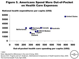Figure 5. Americans Spend More Out-of-Pocket on Health Care Expenses