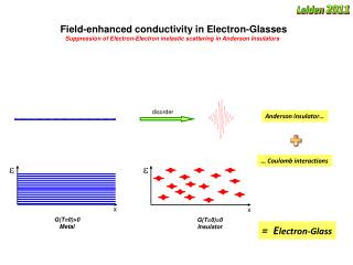 Field-enhanced conductivity in Electron-Glasses