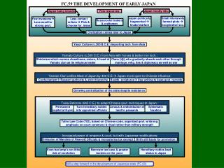 FC.59 THE DEVELOPMENT OF EARLY JAPAN