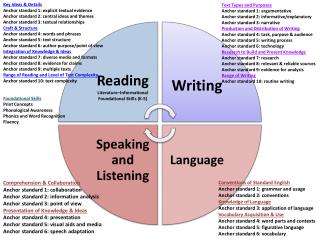 Comprehension &amp; Collaboration Anchor standard 1: collaboration