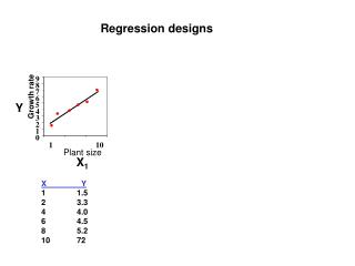 Regression designs