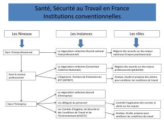 Santé, Sécurité au Travail en France Institutions conventionnelles