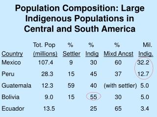 Population Composition: Large Indigenous Populations in Central and South America