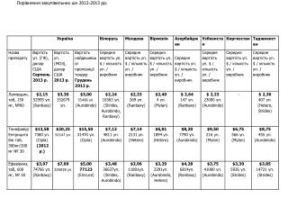 Порівняння закупівельних цін 2012-2013 рр.