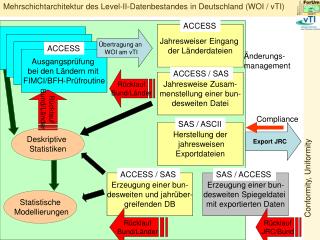 Mehrschichtarchitektur des Level-II-Datenbestandes in Deutschland (WOI / vTI)