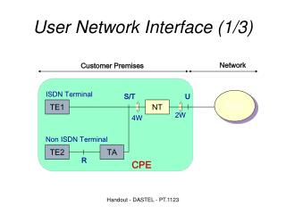 User Network Interface (1/3) ‏
